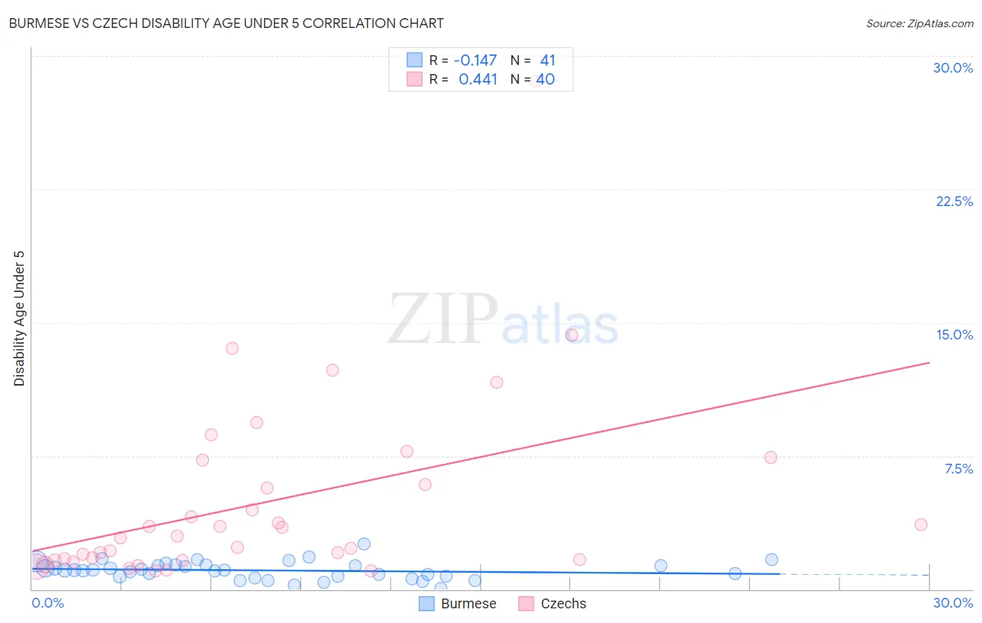 Burmese vs Czech Disability Age Under 5