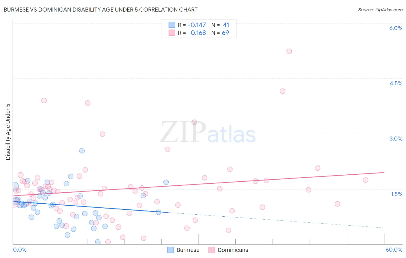 Burmese vs Dominican Disability Age Under 5