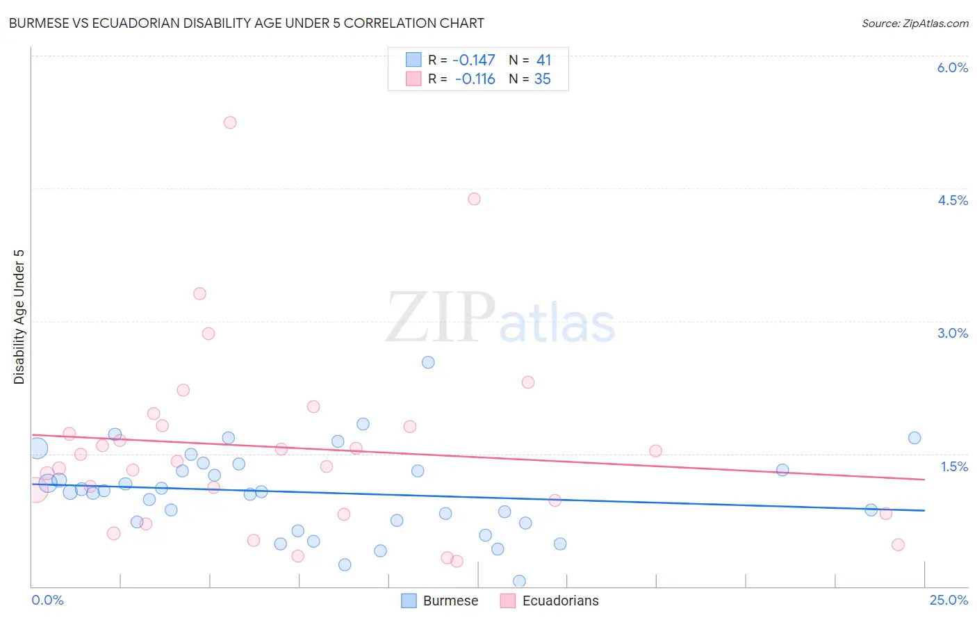 Burmese vs Ecuadorian Disability Age Under 5