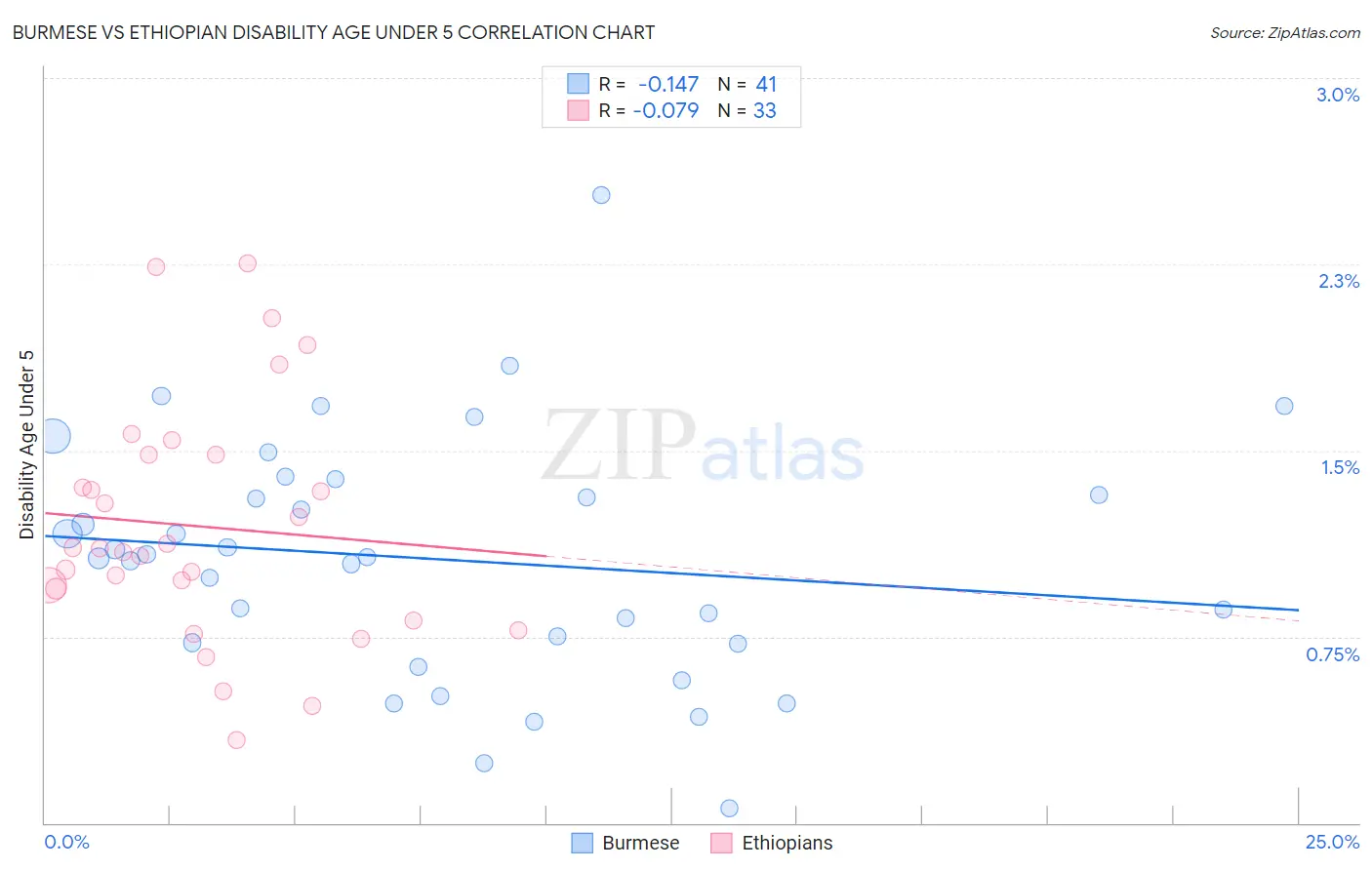 Burmese vs Ethiopian Disability Age Under 5
