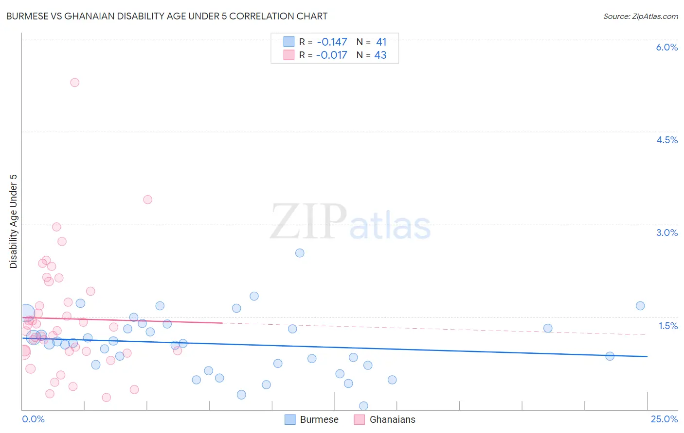 Burmese vs Ghanaian Disability Age Under 5