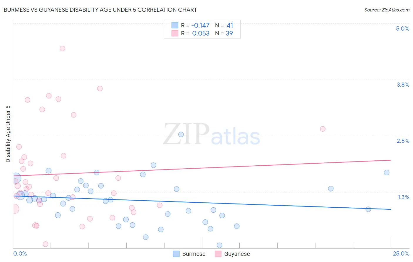Burmese vs Guyanese Disability Age Under 5