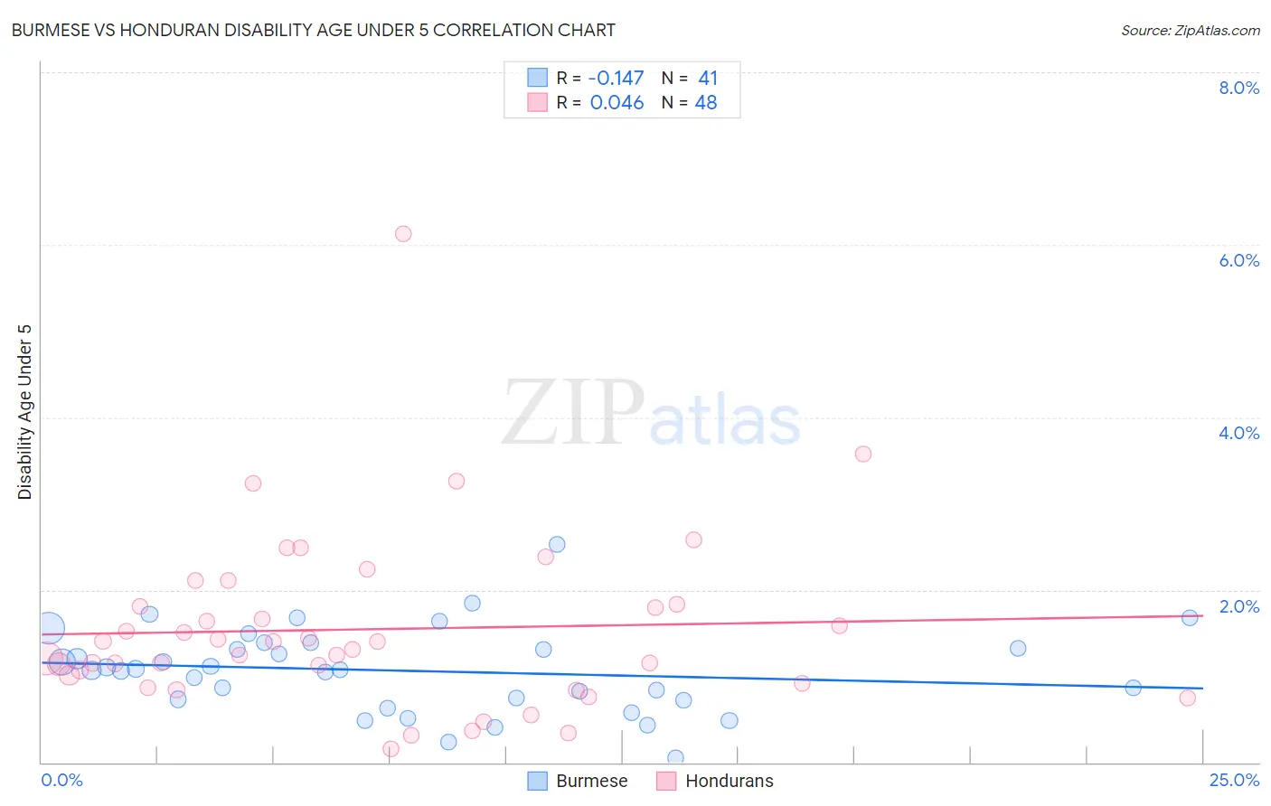 Burmese vs Honduran Disability Age Under 5