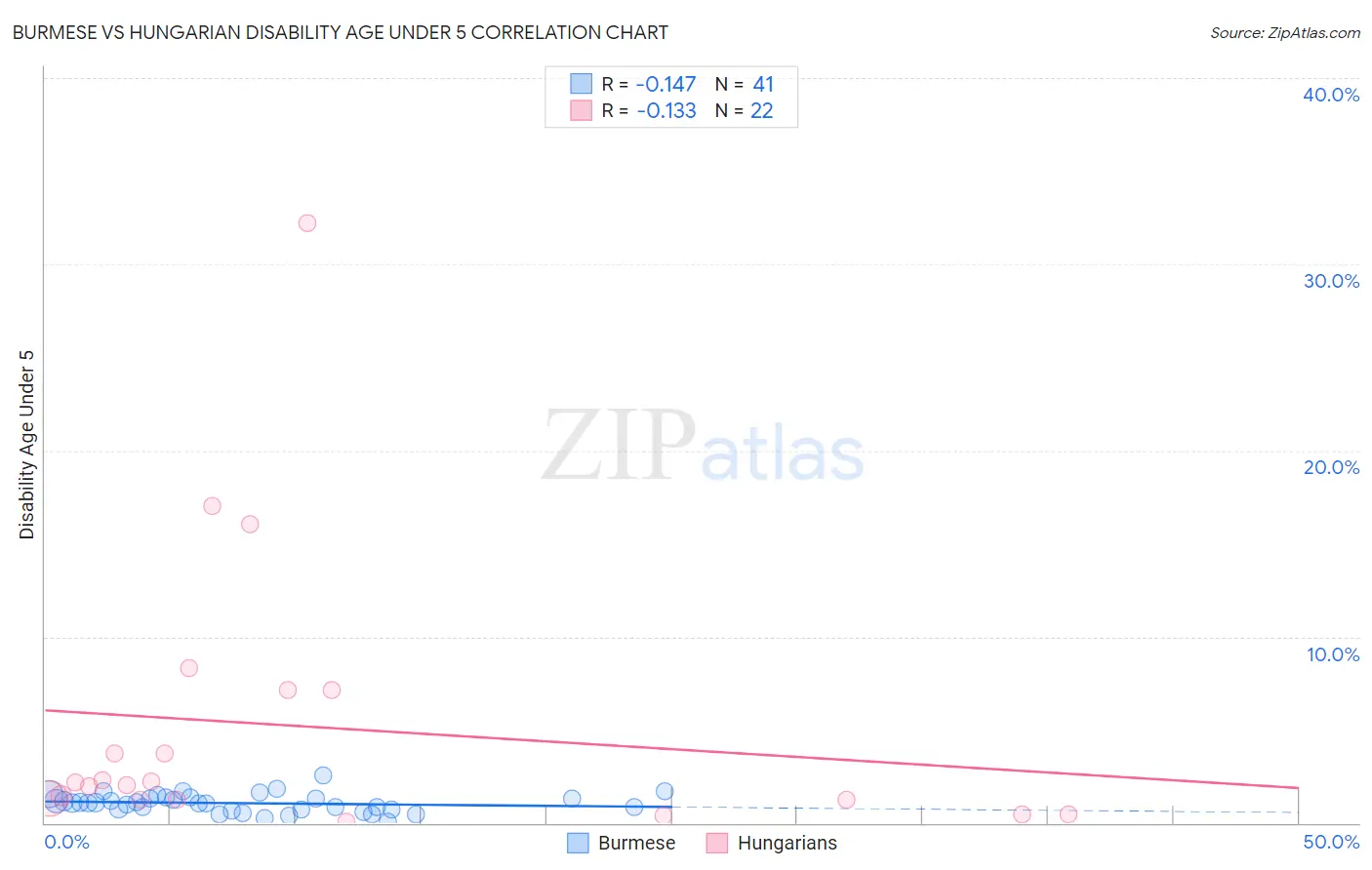 Burmese vs Hungarian Disability Age Under 5