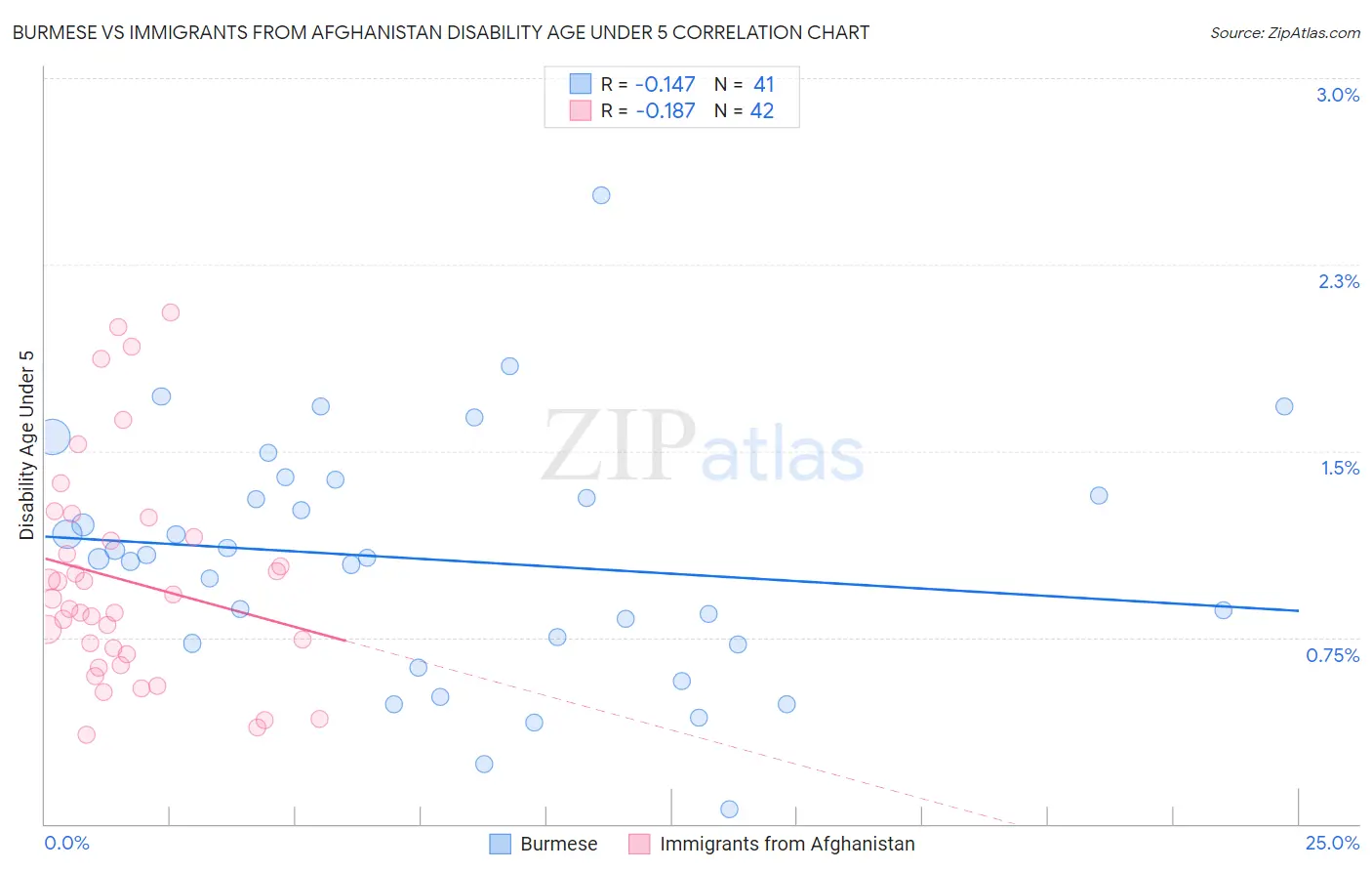 Burmese vs Immigrants from Afghanistan Disability Age Under 5