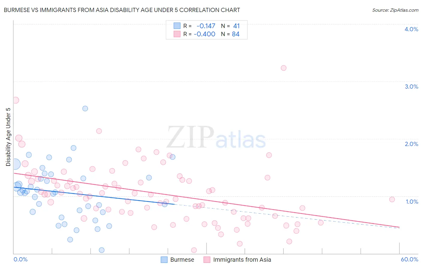 Burmese vs Immigrants from Asia Disability Age Under 5