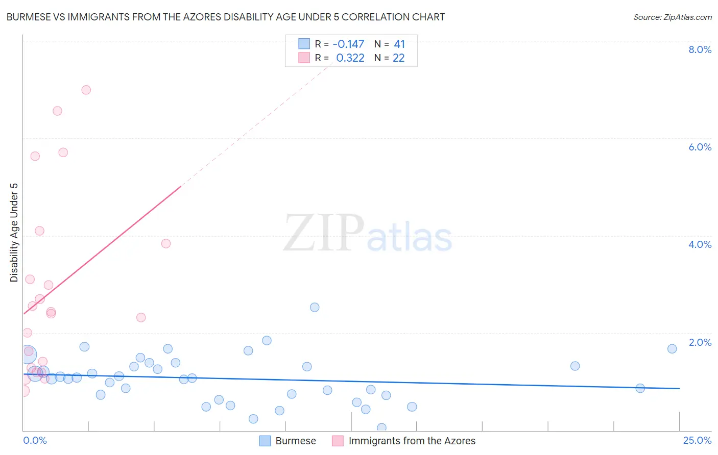 Burmese vs Immigrants from the Azores Disability Age Under 5
