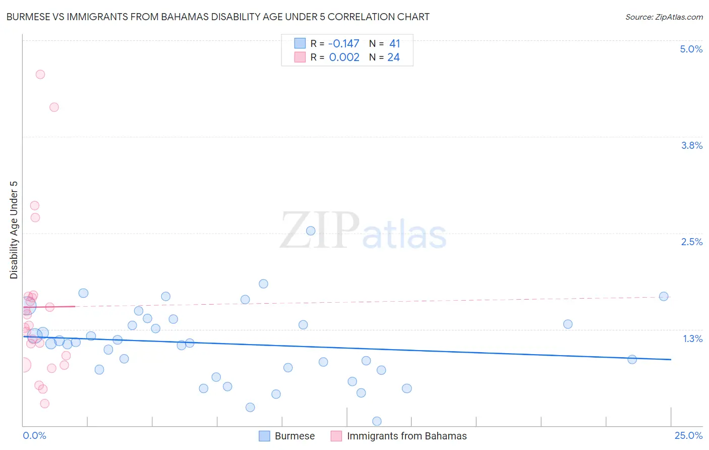Burmese vs Immigrants from Bahamas Disability Age Under 5
