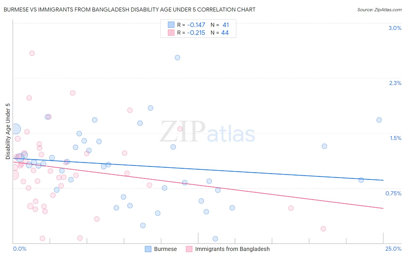 Burmese vs Immigrants from Bangladesh Disability Age Under 5