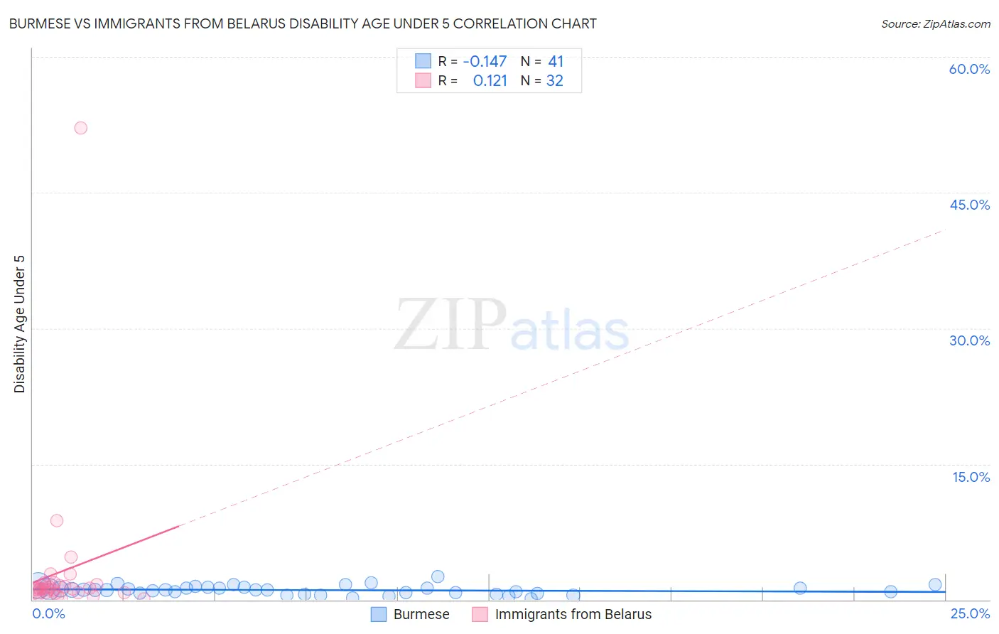 Burmese vs Immigrants from Belarus Disability Age Under 5