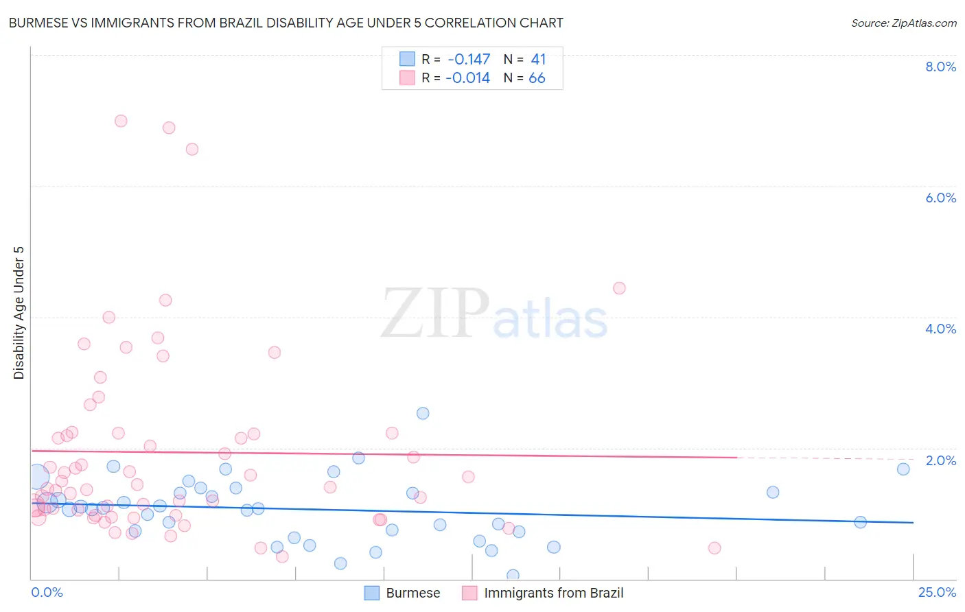 Burmese vs Immigrants from Brazil Disability Age Under 5