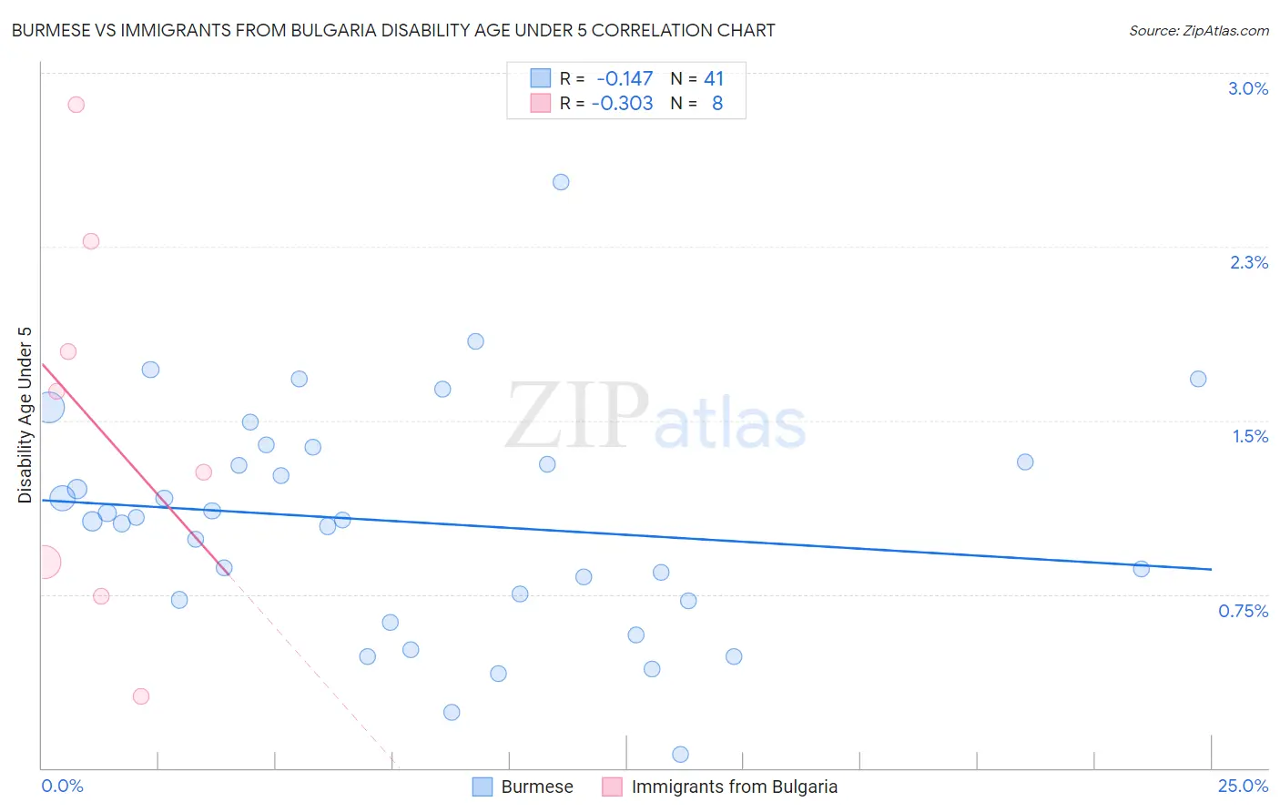 Burmese vs Immigrants from Bulgaria Disability Age Under 5