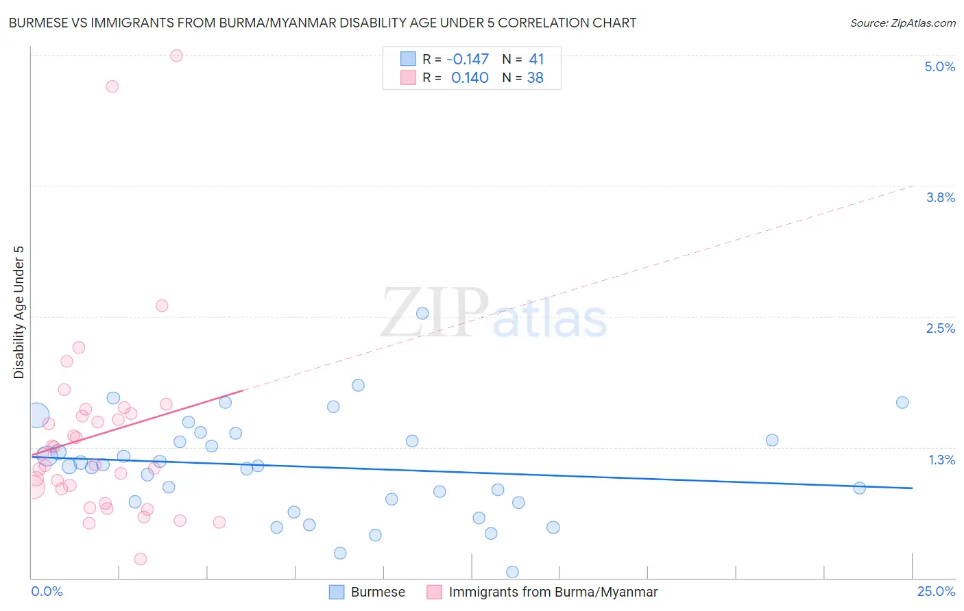 Burmese vs Immigrants from Burma/Myanmar Disability Age Under 5