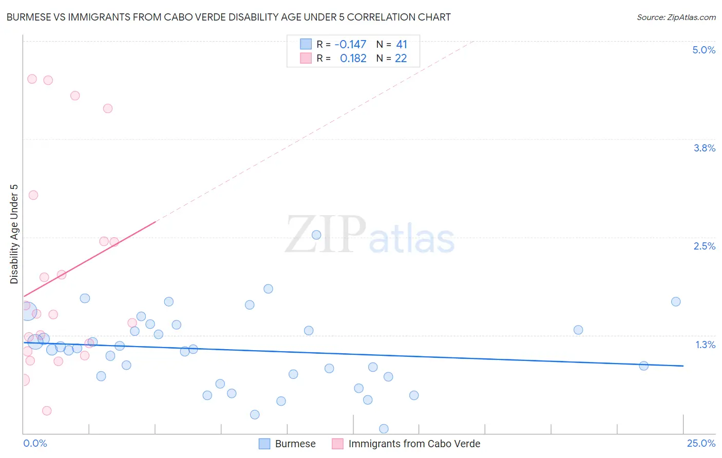 Burmese vs Immigrants from Cabo Verde Disability Age Under 5