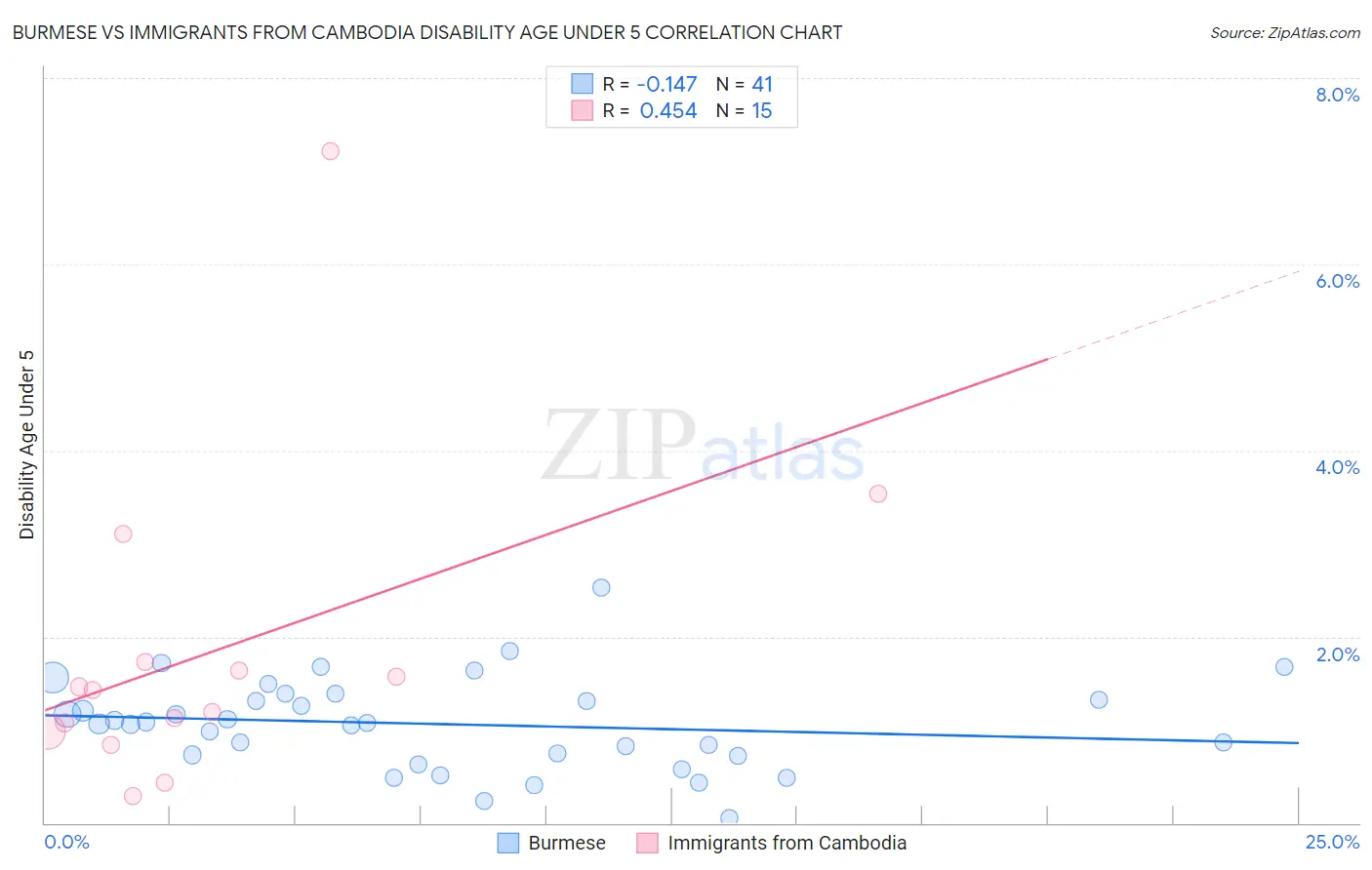 Burmese vs Immigrants from Cambodia Disability Age Under 5