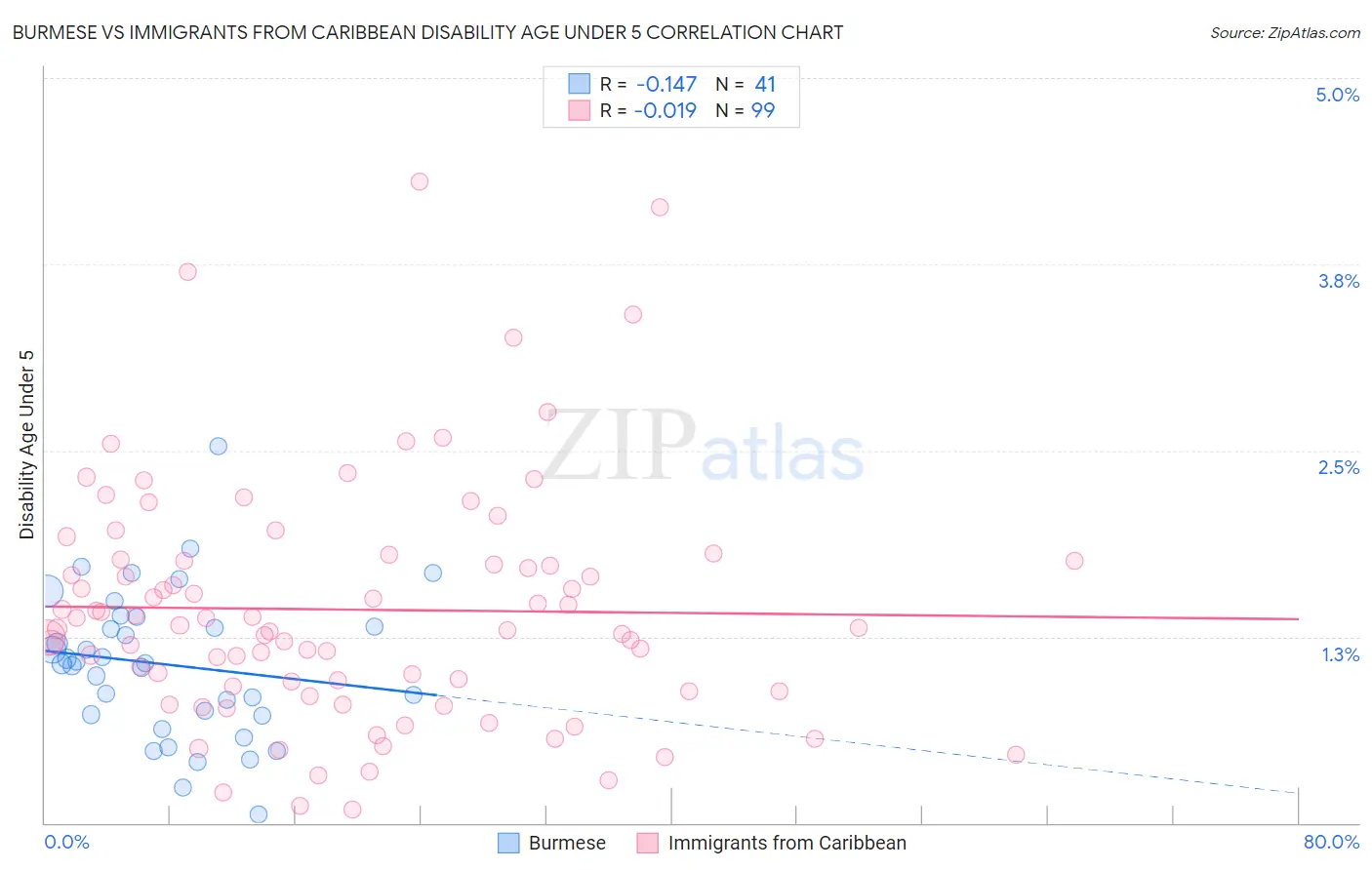 Burmese vs Immigrants from Caribbean Disability Age Under 5