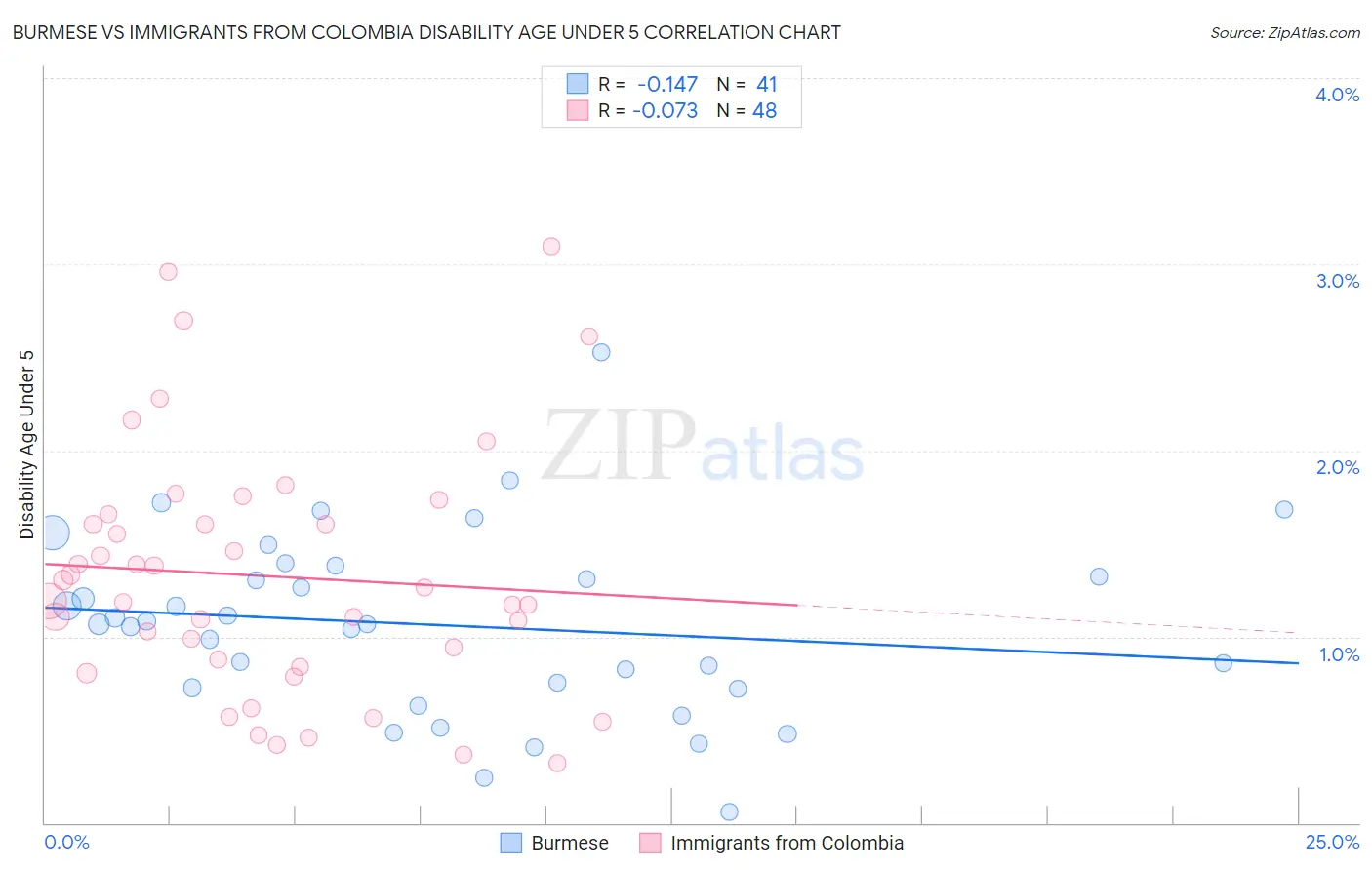 Burmese vs Immigrants from Colombia Disability Age Under 5