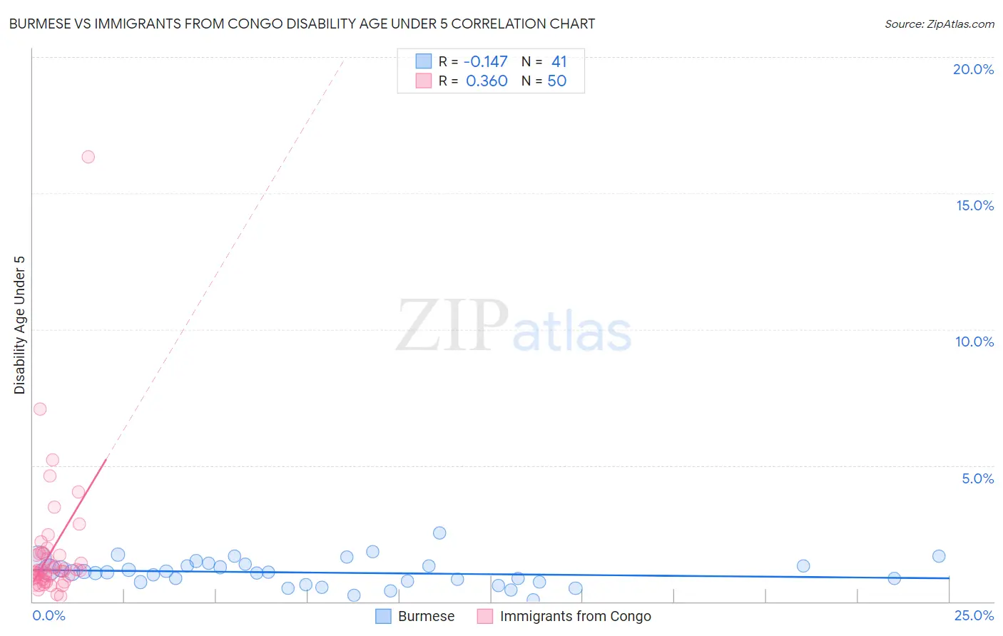 Burmese vs Immigrants from Congo Disability Age Under 5