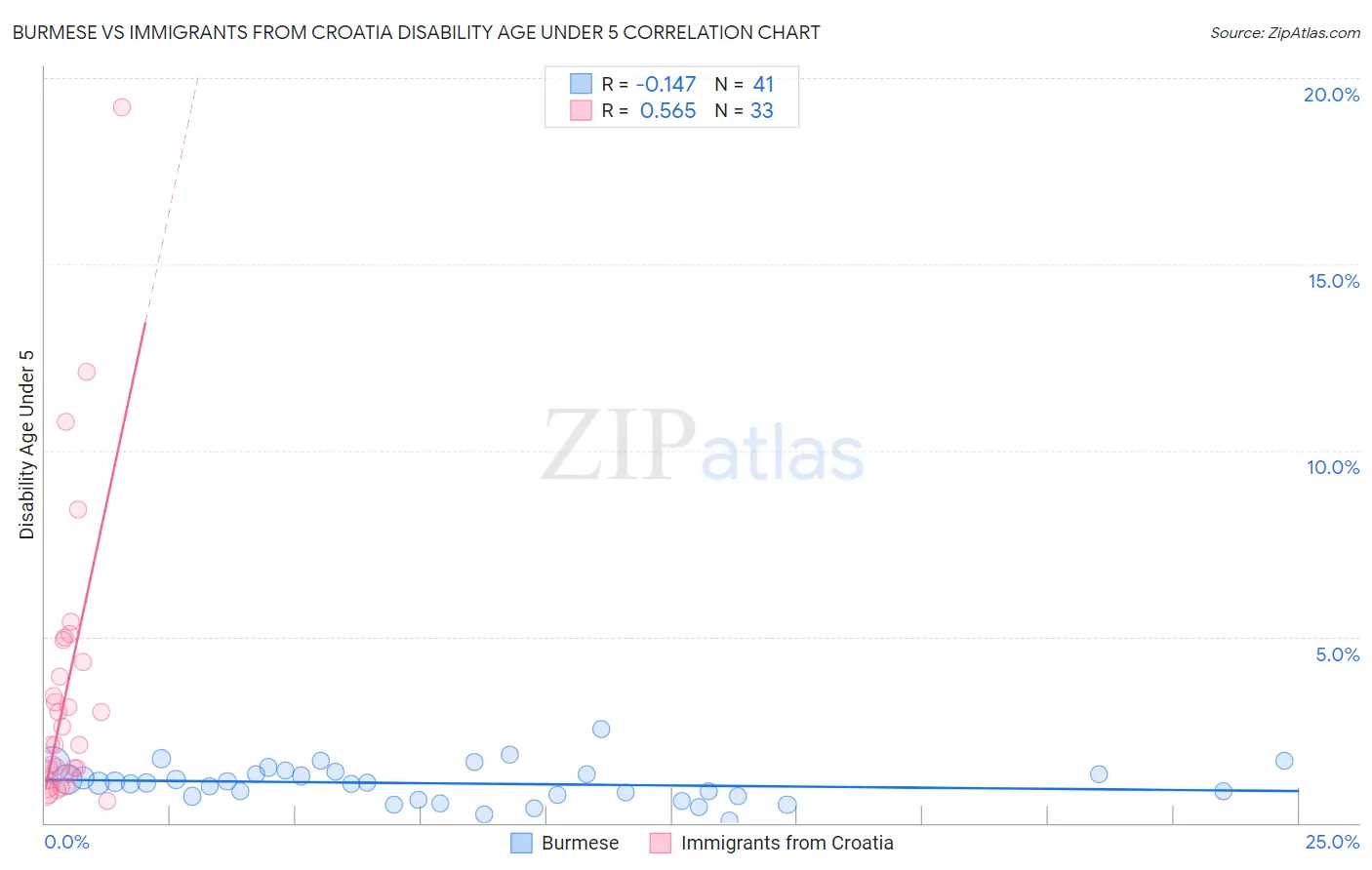Burmese vs Immigrants from Croatia Disability Age Under 5