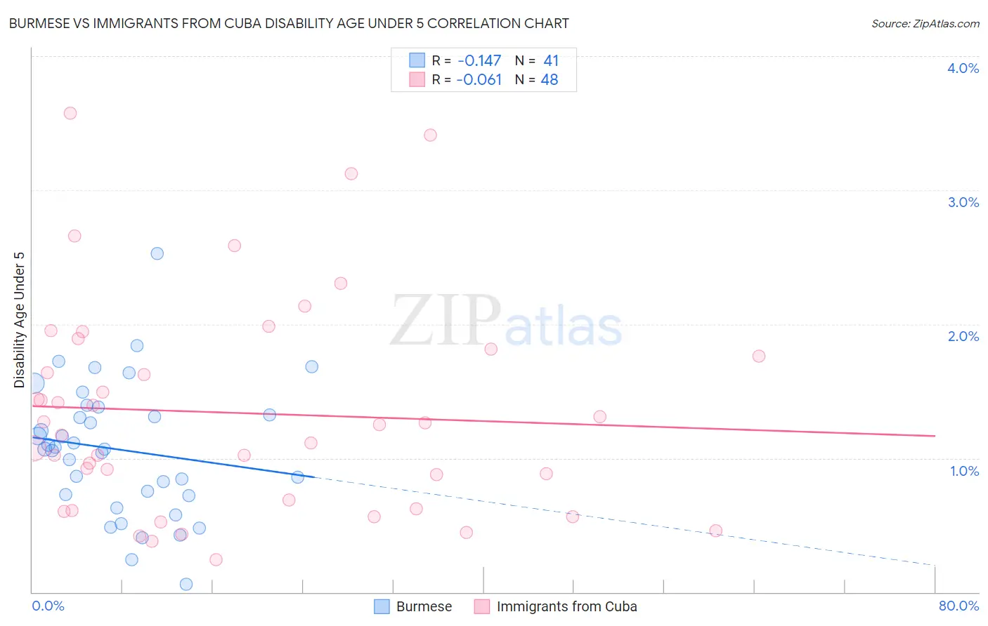 Burmese vs Immigrants from Cuba Disability Age Under 5