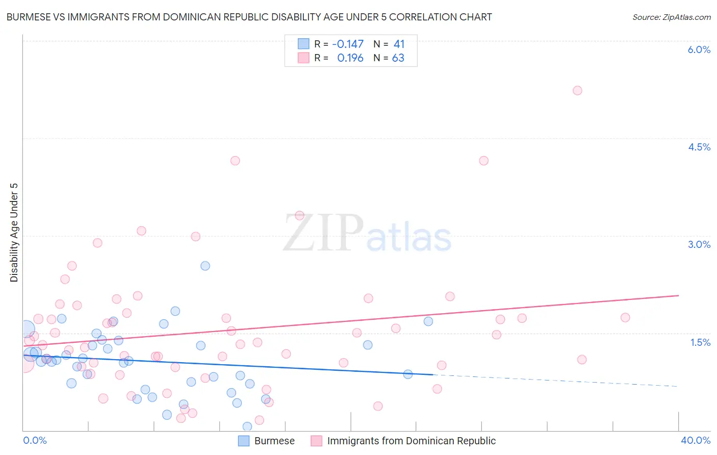 Burmese vs Immigrants from Dominican Republic Disability Age Under 5