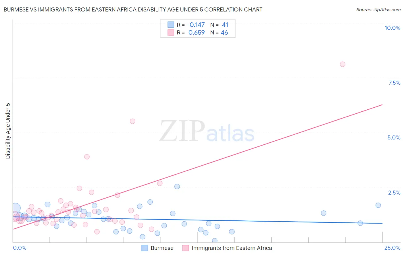 Burmese vs Immigrants from Eastern Africa Disability Age Under 5