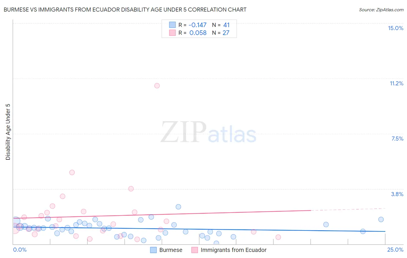 Burmese vs Immigrants from Ecuador Disability Age Under 5