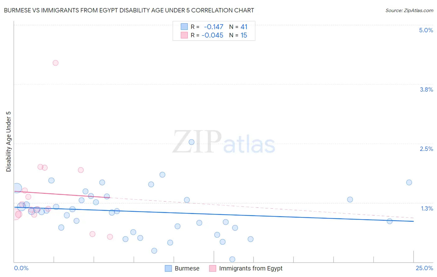 Burmese vs Immigrants from Egypt Disability Age Under 5
