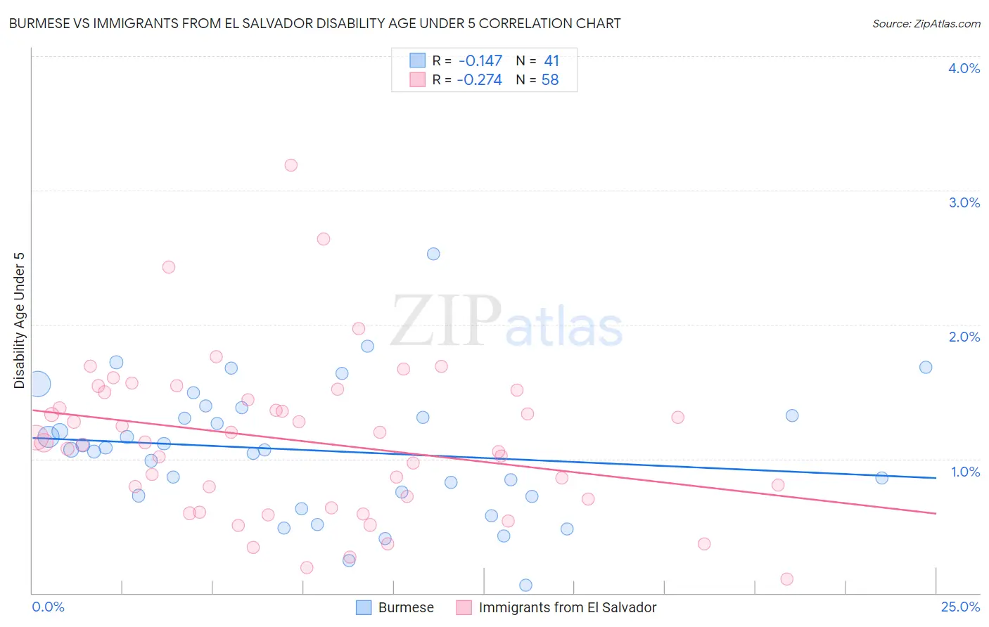 Burmese vs Immigrants from El Salvador Disability Age Under 5