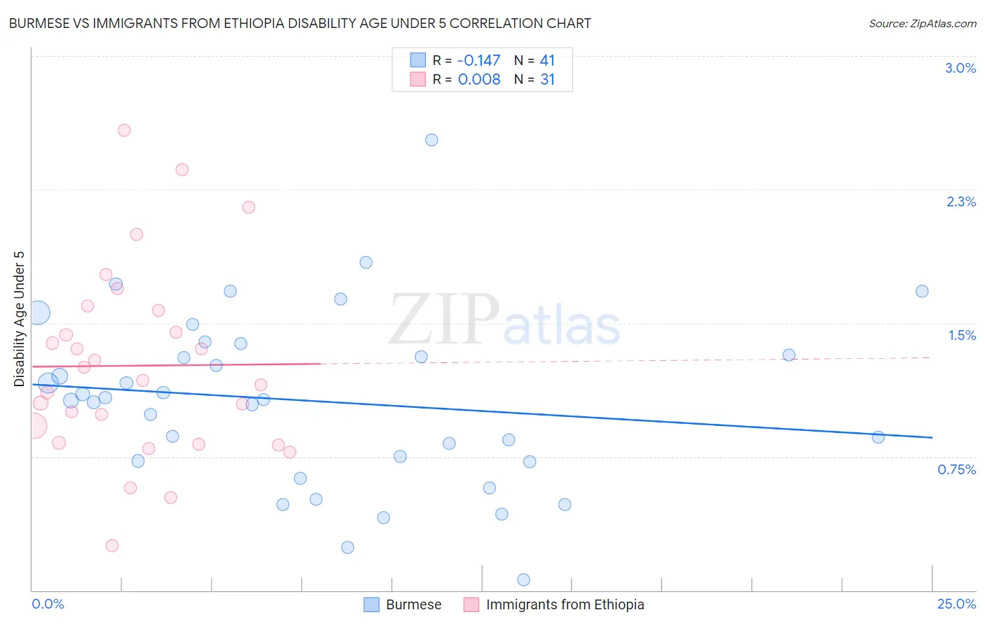 Burmese vs Immigrants from Ethiopia Disability Age Under 5