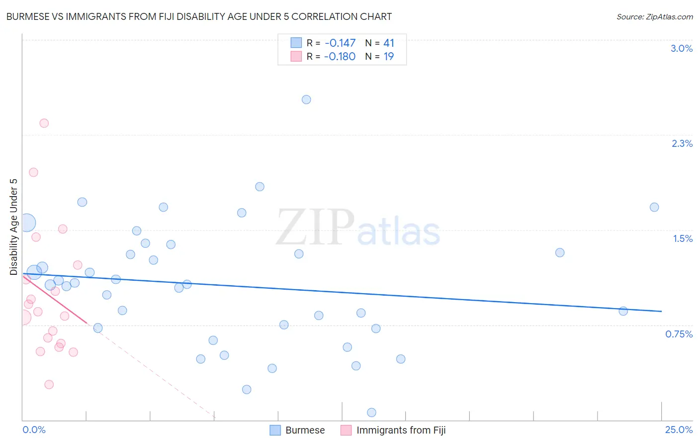 Burmese vs Immigrants from Fiji Disability Age Under 5