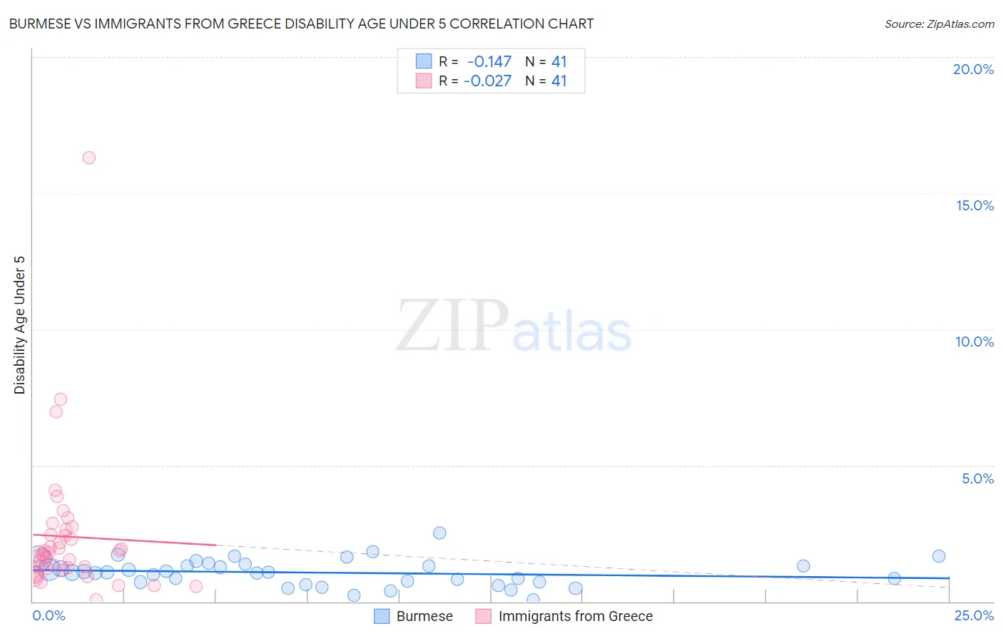 Burmese vs Immigrants from Greece Disability Age Under 5