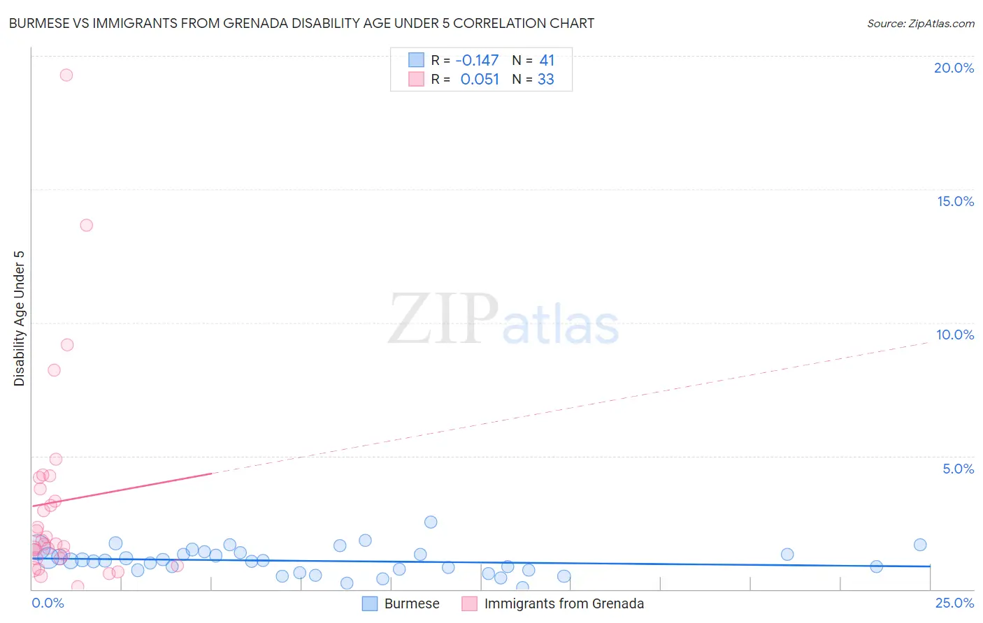 Burmese vs Immigrants from Grenada Disability Age Under 5
