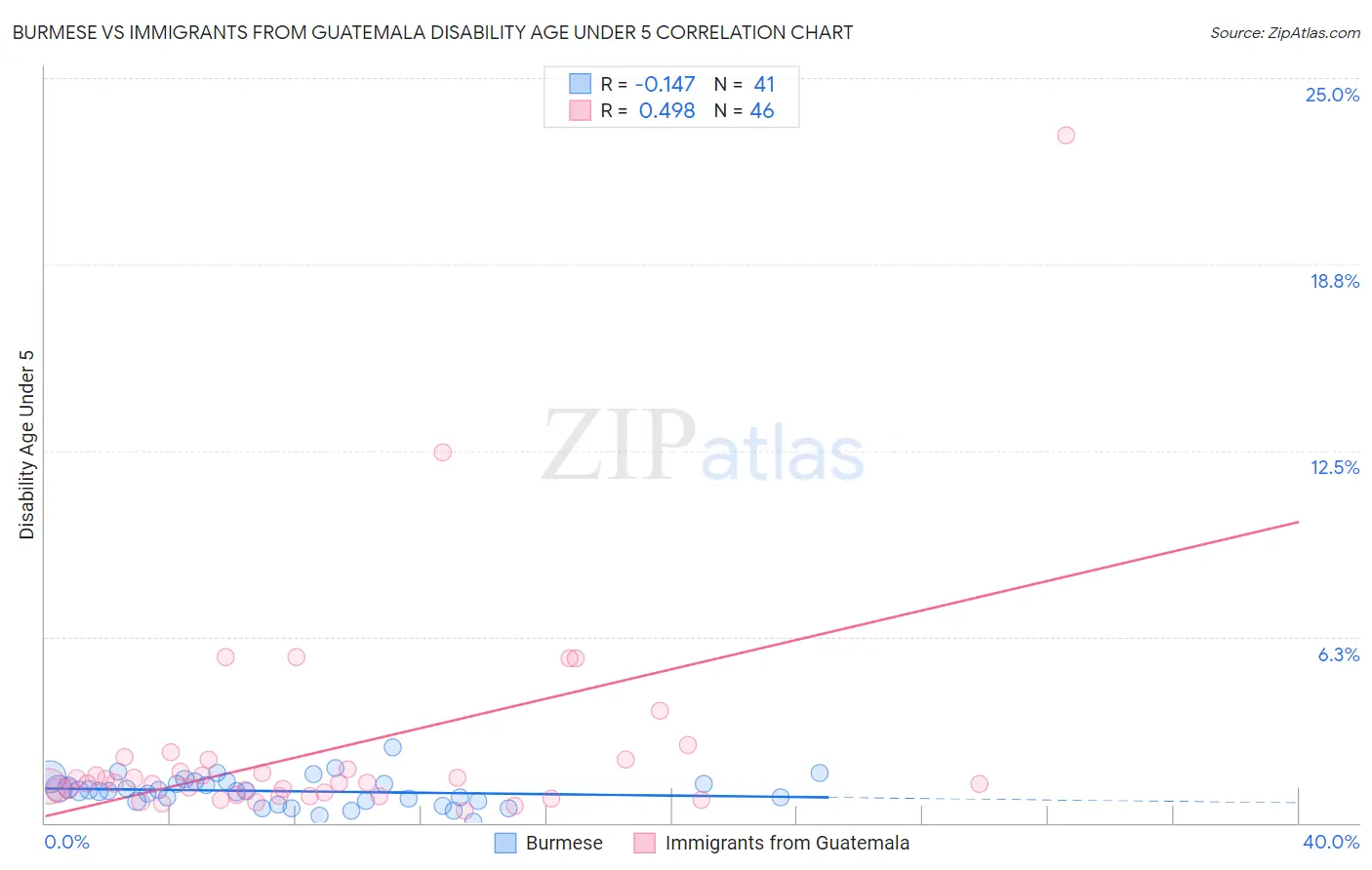 Burmese vs Immigrants from Guatemala Disability Age Under 5