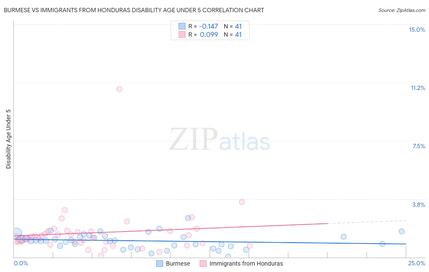 Burmese vs Immigrants from Honduras Disability Age Under 5