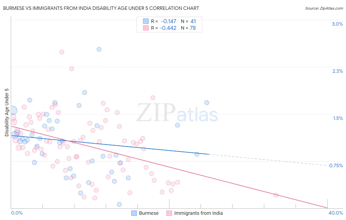 Burmese vs Immigrants from India Disability Age Under 5