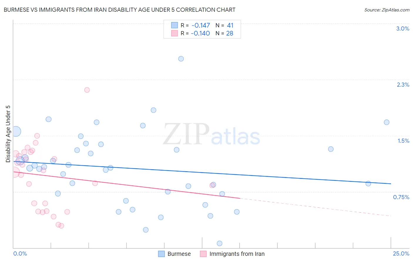 Burmese vs Immigrants from Iran Disability Age Under 5