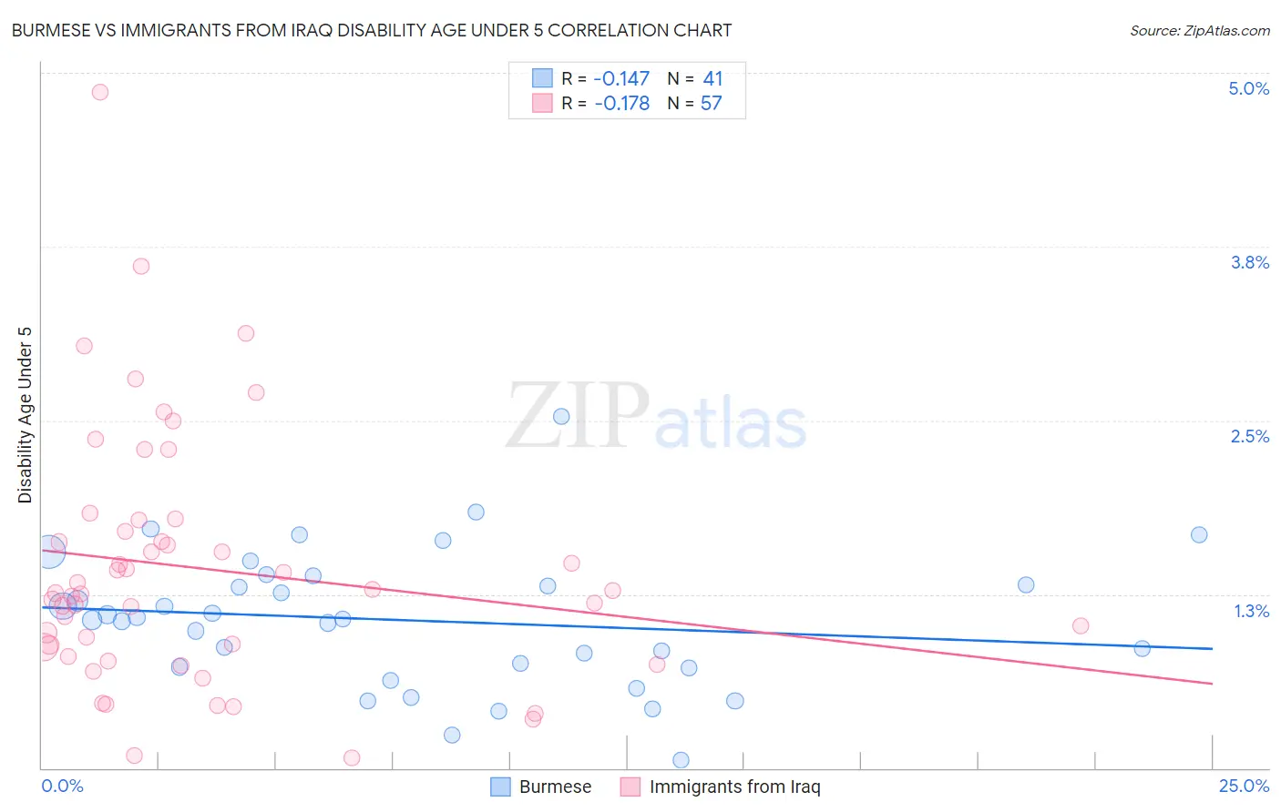 Burmese vs Immigrants from Iraq Disability Age Under 5