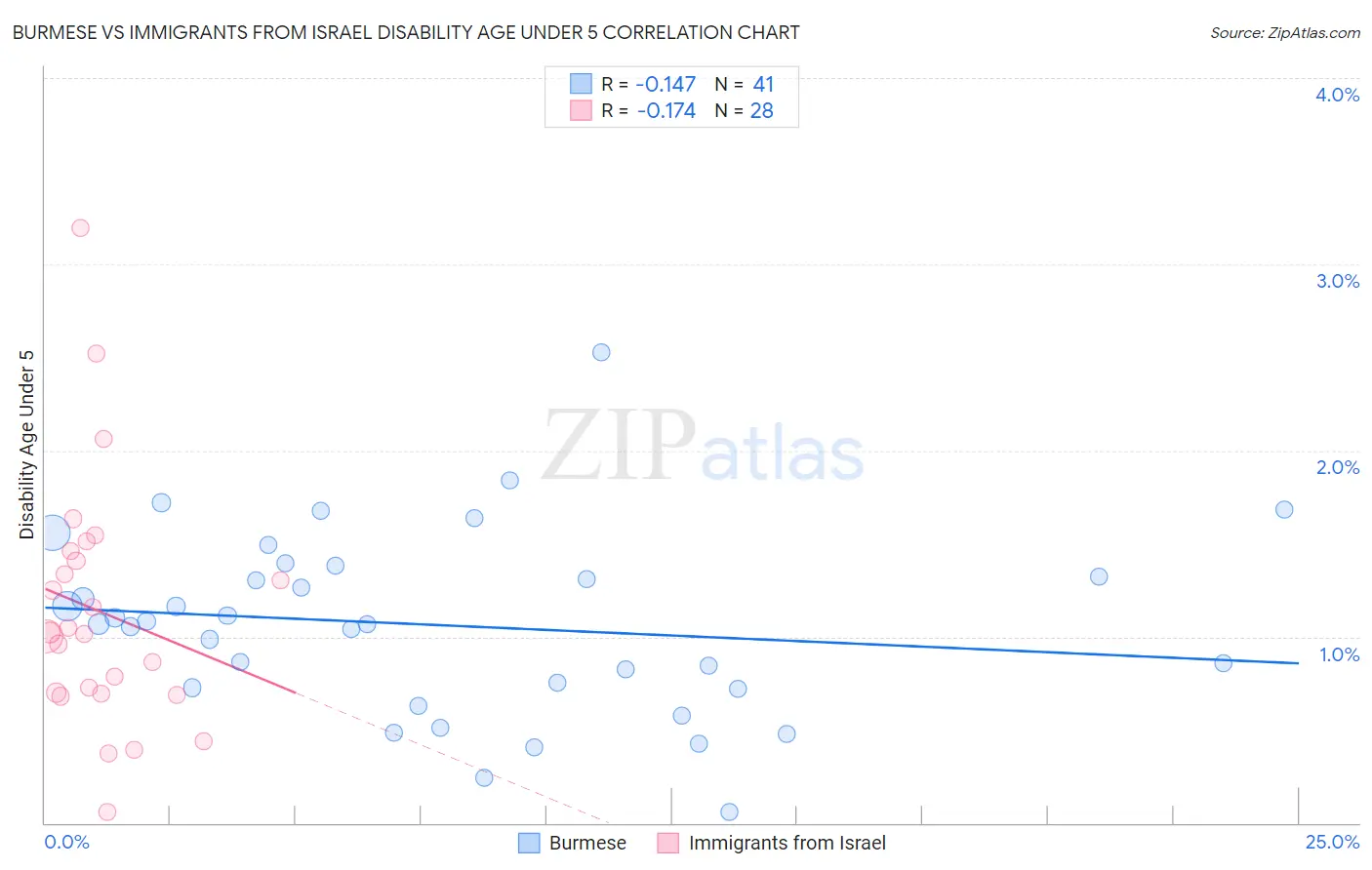 Burmese vs Immigrants from Israel Disability Age Under 5
