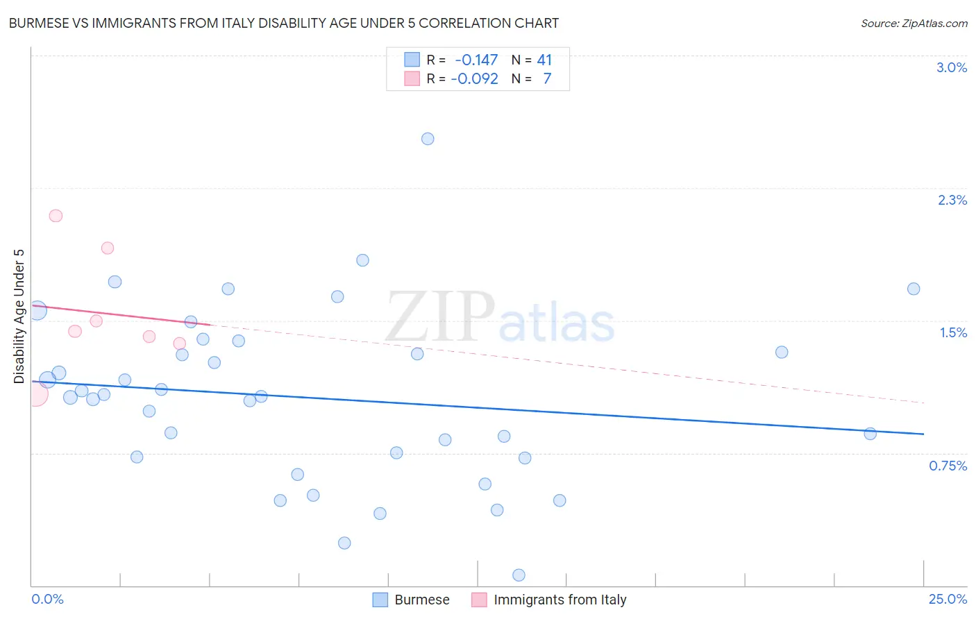 Burmese vs Immigrants from Italy Disability Age Under 5