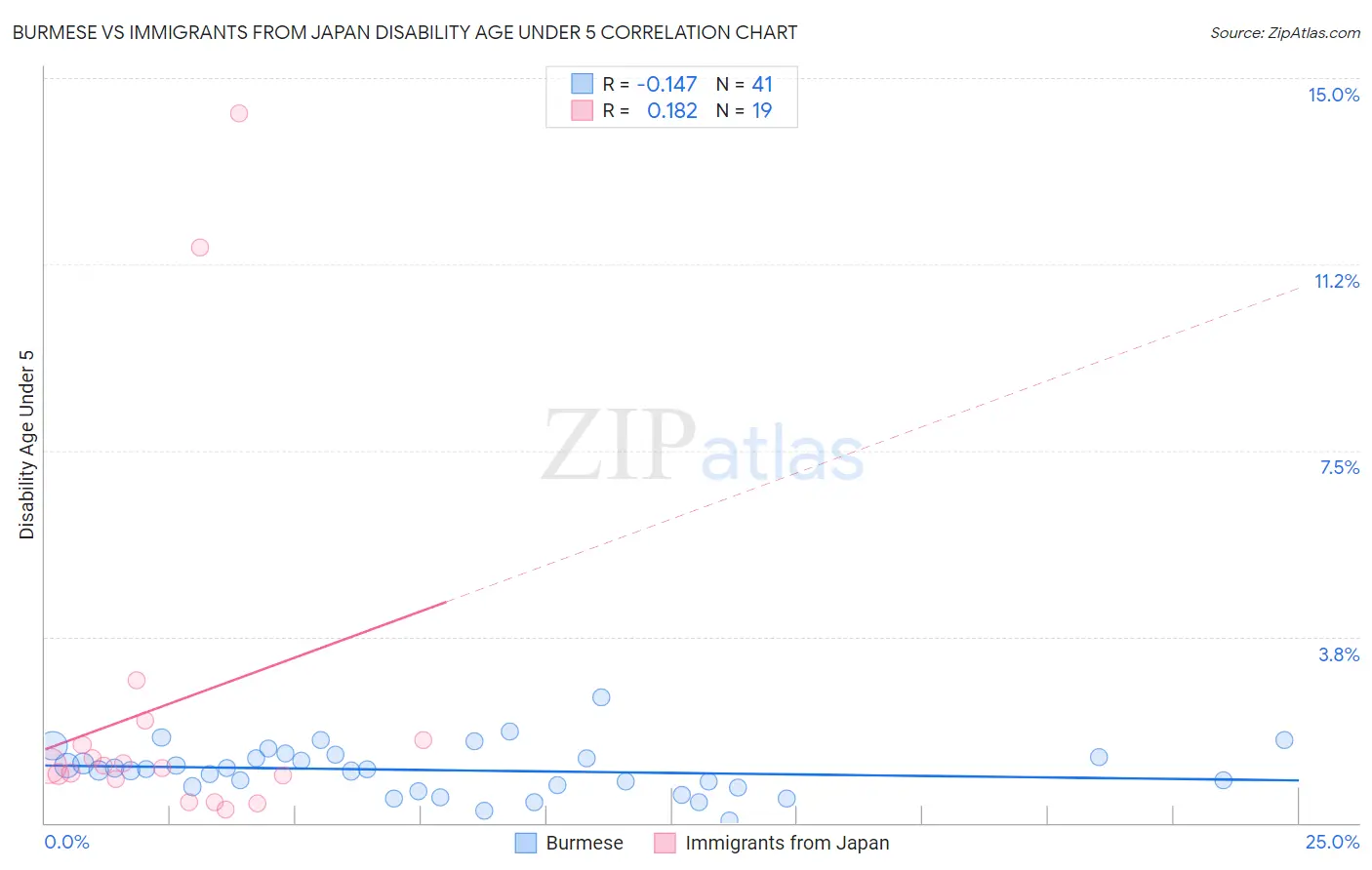 Burmese vs Immigrants from Japan Disability Age Under 5