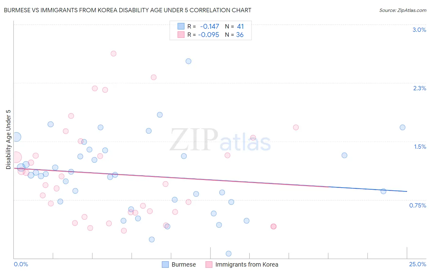 Burmese vs Immigrants from Korea Disability Age Under 5