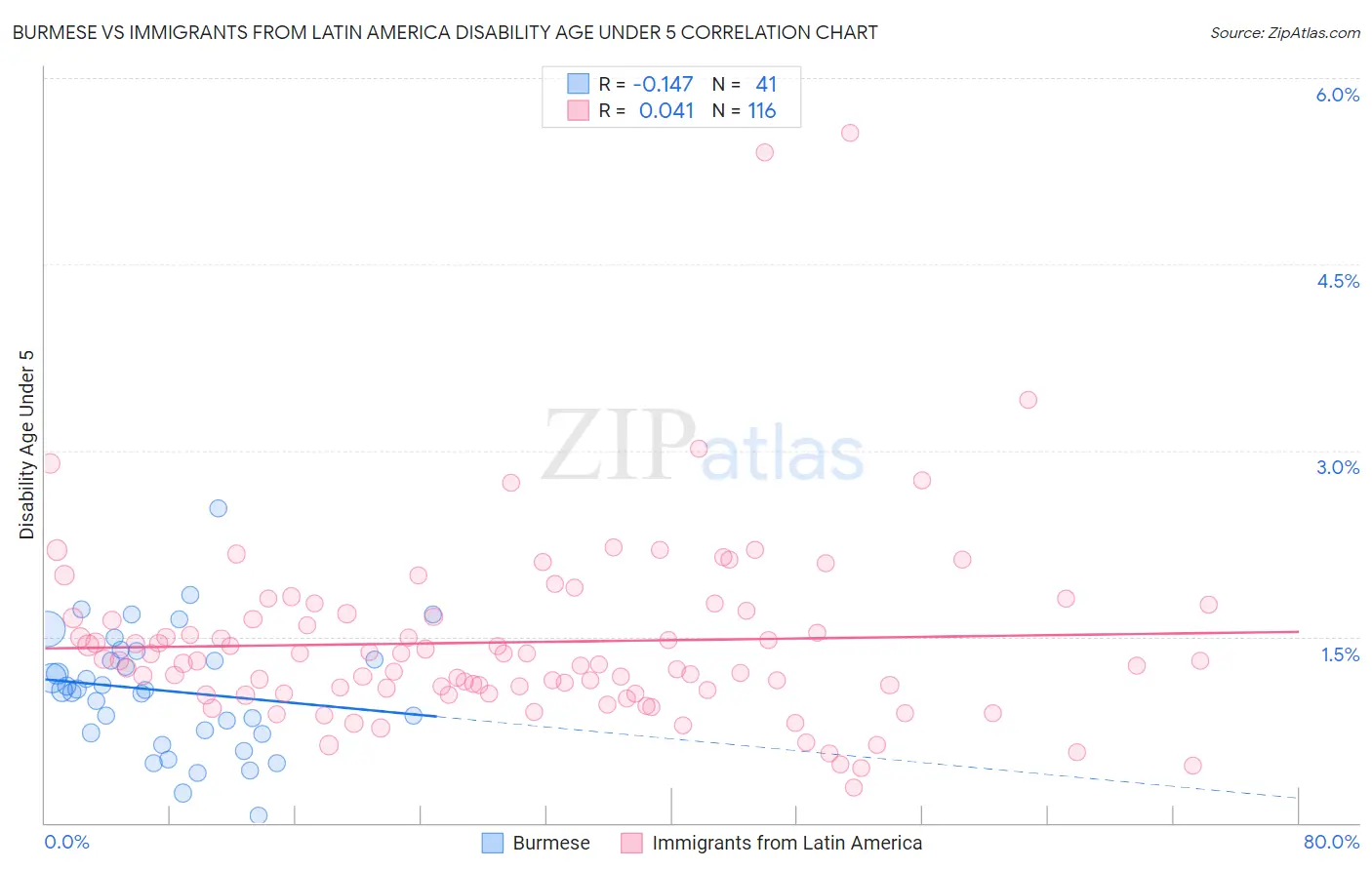 Burmese vs Immigrants from Latin America Disability Age Under 5