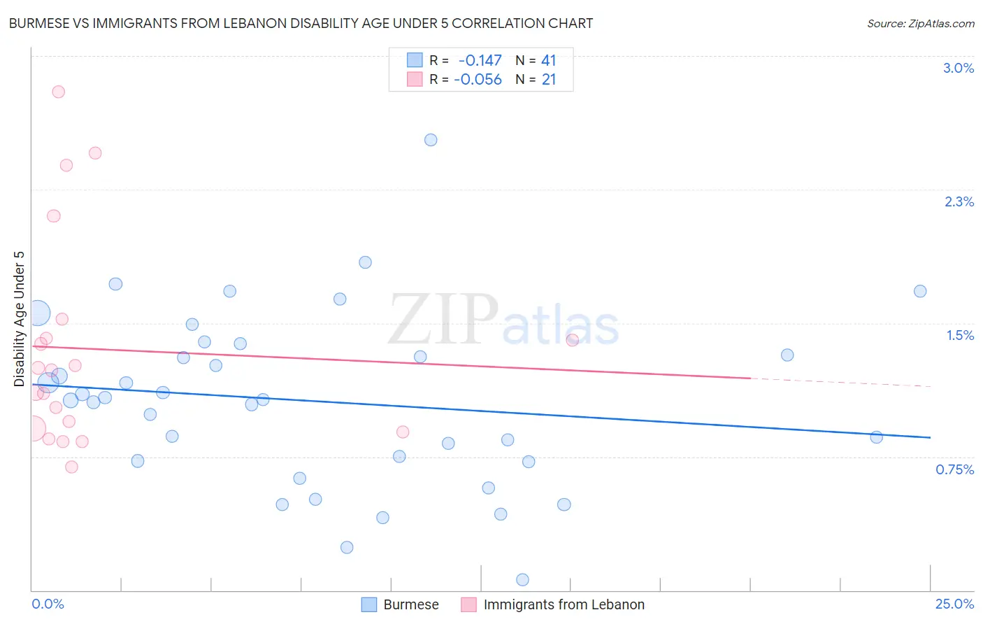 Burmese vs Immigrants from Lebanon Disability Age Under 5