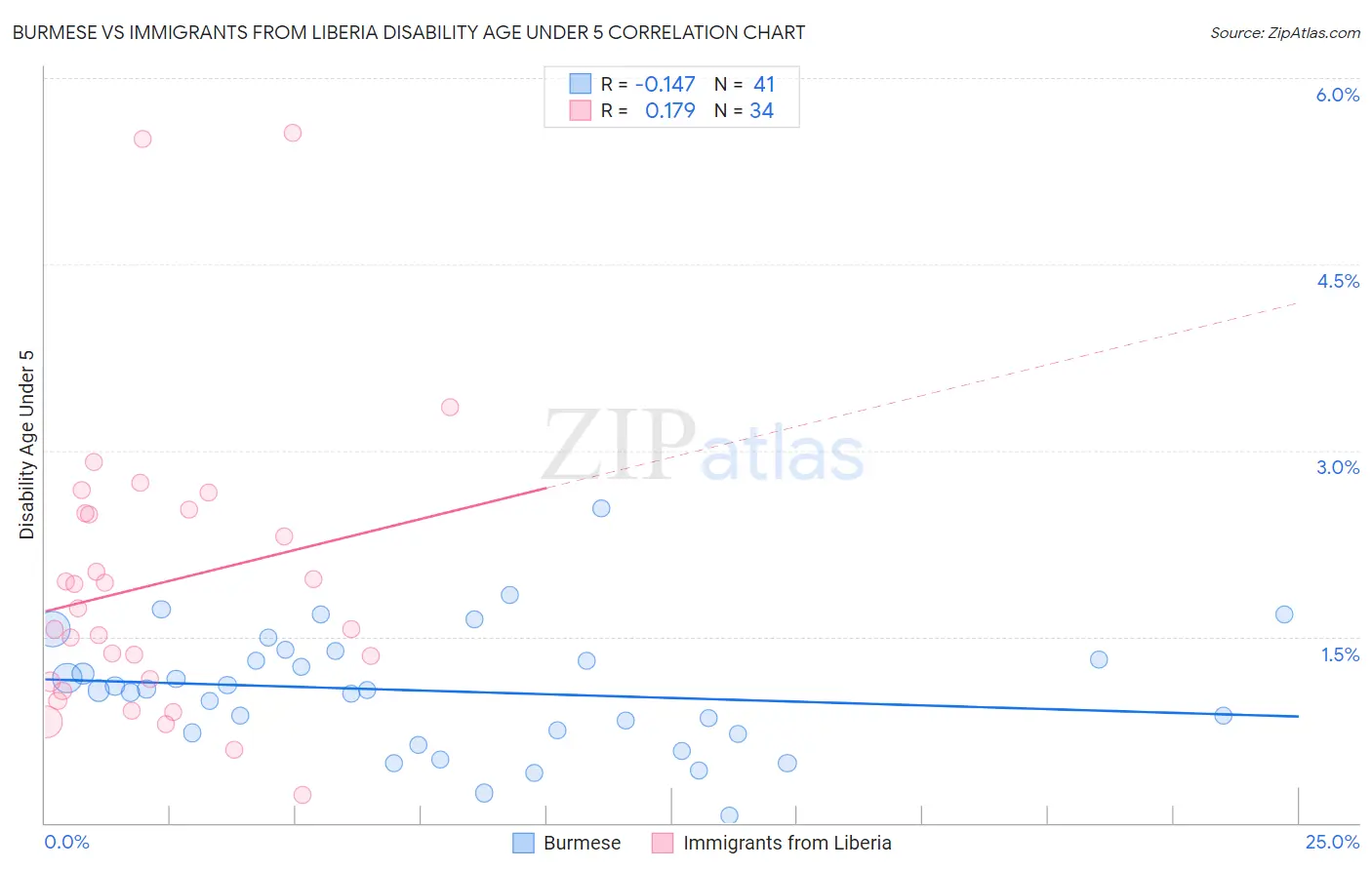 Burmese vs Immigrants from Liberia Disability Age Under 5