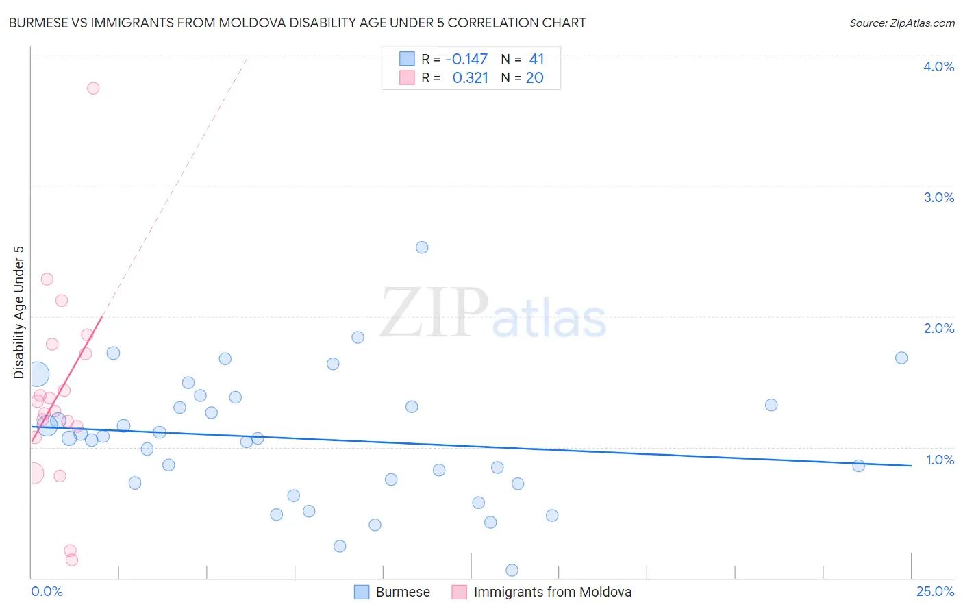 Burmese vs Immigrants from Moldova Disability Age Under 5