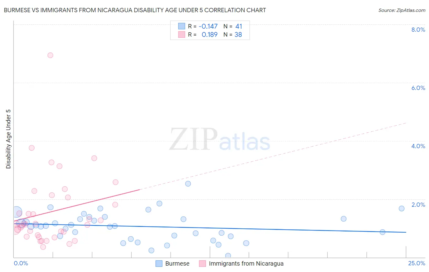Burmese vs Immigrants from Nicaragua Disability Age Under 5