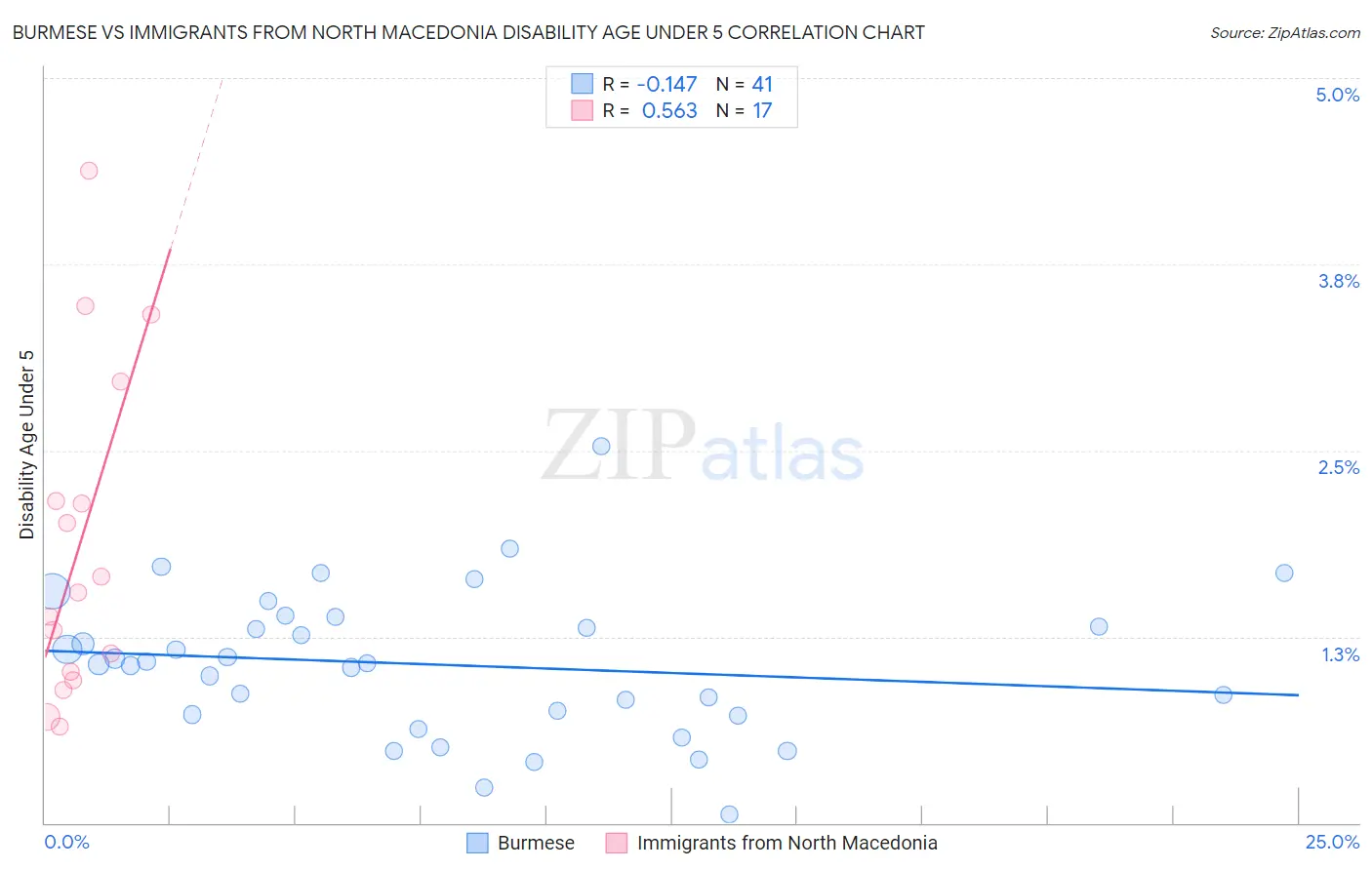 Burmese vs Immigrants from North Macedonia Disability Age Under 5