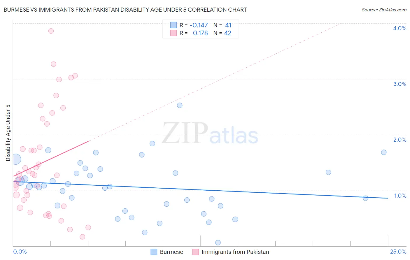 Burmese vs Immigrants from Pakistan Disability Age Under 5