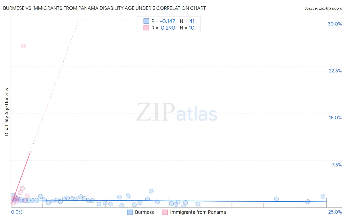 Burmese vs Immigrants from Panama Disability Age Under 5